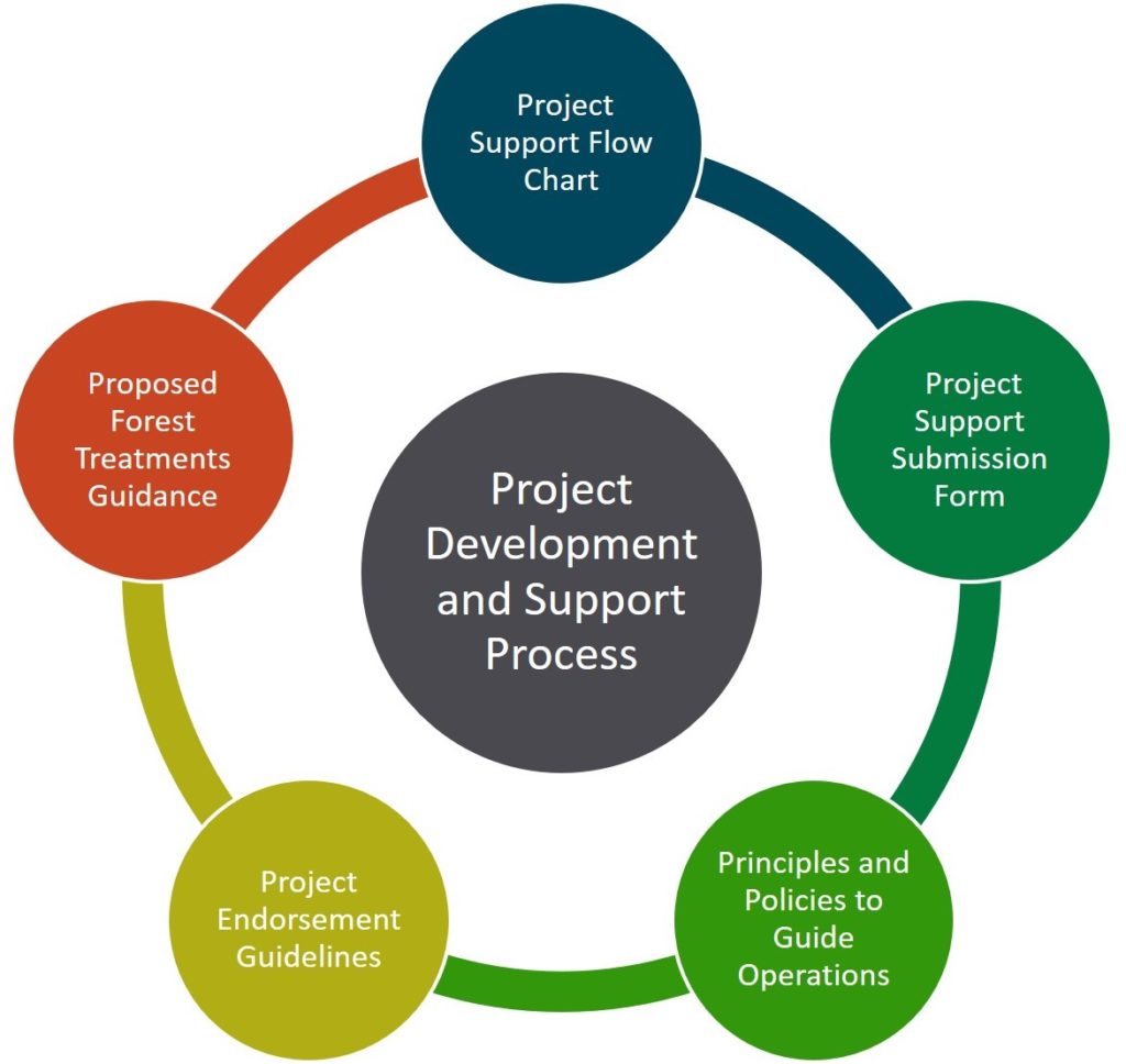 Project Development Support Process Amador Calaveras Consensus Group